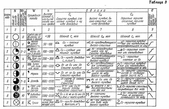 Синоптический Код Кн-01