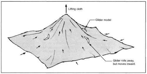 Рисунок 1 - влияние термика на окружающий воздух и дельтапланы