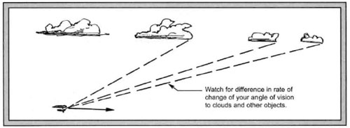 Рисунок 3 - определение подъема по облакам