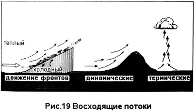 Восходящие потоки