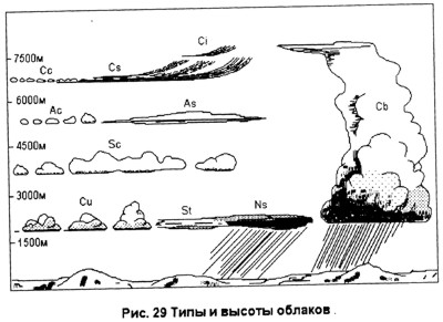 Типы и высоты облаков