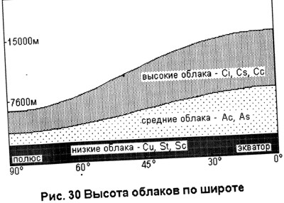 Высота облаков по широте. Paraglide.RU