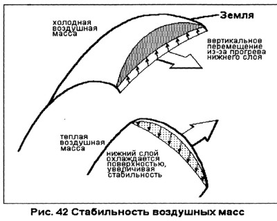 Парапланеризм и стабильность воздушных масс