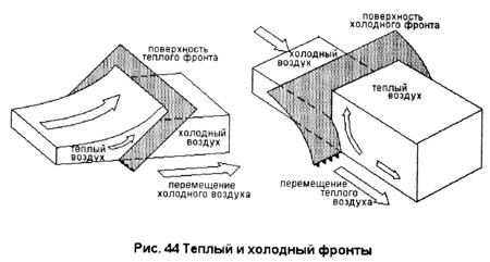 Теплый и холодный фронт