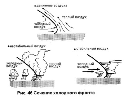 Холодный фронт и полеты.