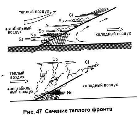 Полеты и теплый фронт