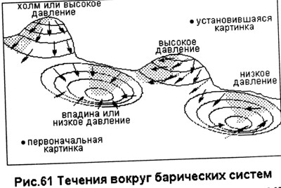 Барические системы