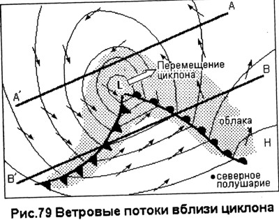 Понять небо. Барические системы