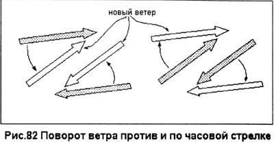 Направление и повороты ветра. Paraglide.RU