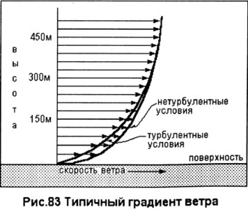 Градиент ветра