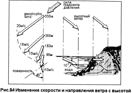 Изменение ветра с высотой
