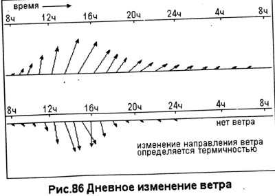 Изменение ветра днем