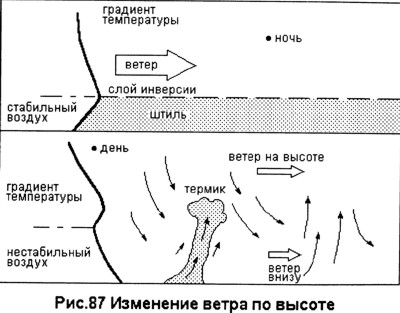 Парапланы. Изменение ветра по высоте