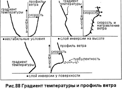 Слои воздуха